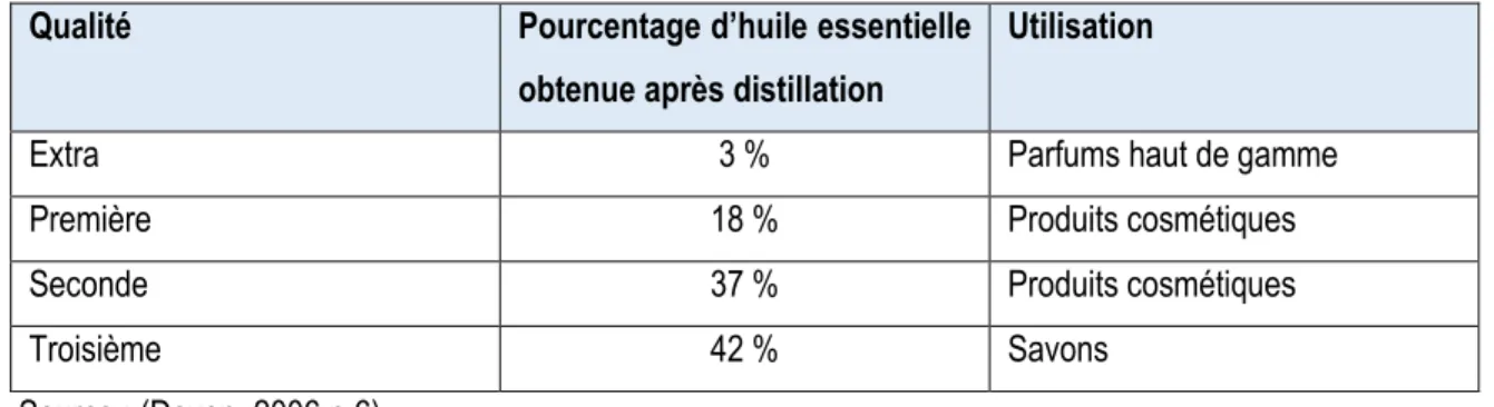 Tableau 2 : Qualité et usage de l'huile essentielle d'ylang-ylang 