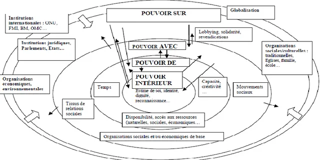 Figure 3: Cercles de l'empowerment et leur niveau de pouvoir 