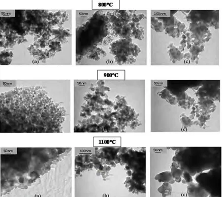 Figure 4 : Transmission electron microscopy micrographs of powder with pH of 2 (a), 7(b), 10(c) calcined at  800°C, 900°C and 1100°C