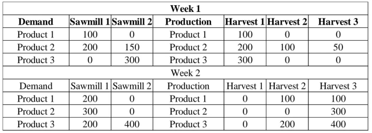 Table 1: Cost (dollars) of direct tours and backhauls between origin and destination. 