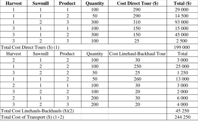 Table 4: Details of transport cost. 