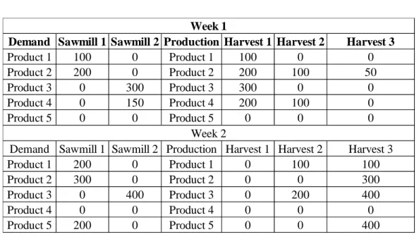 Table 5: Demand and production per period and product. 