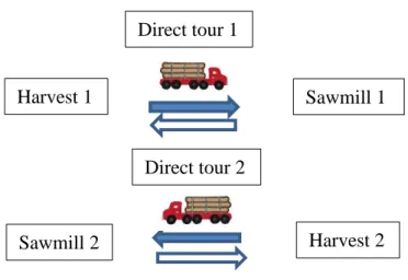 Figure 7: Direct tour system used in cost structure 1. 