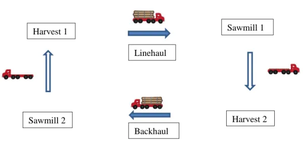 Figure 8: Backhaul route used in cost structure 2 