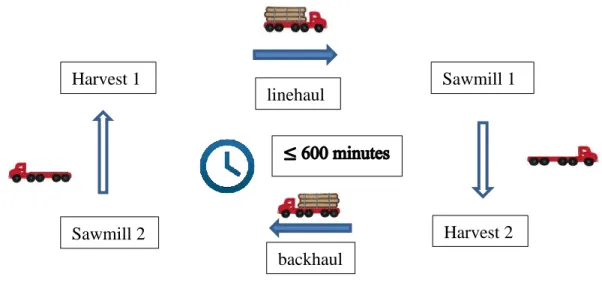 Figure 9: Backhaul route used in cost structure 3, with the restriction of 600 min. 