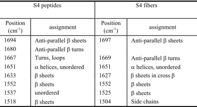 Figure 3. DSC thermograms of freeze-dried S4 peptides and freeze-dried S4  fibers ( second and third heating runs after a first run to 150°C to dehydrate the  sample).