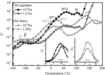 Table 2. Temperature-frequency dependence of the four modes of S4 peptides  and S4 fibers and associated parameters 