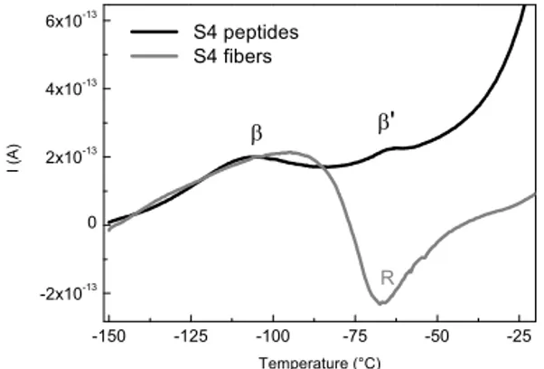 Figure 8. TSC thermograms of S4 peptides and S4 fibers obtained after a  poling at 140°C