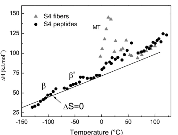 Figure 9. Variation of activation energies of the elementary relaxation times  extracted from TSC/FP procedure versus temperature