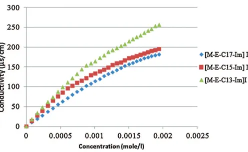 Fig. 7. UV/vis spectra of ionic liquids [M-E-C 13 -Im] I, [M-E-C 15 -Im] I, [M-E-C 17 -Im] I at 10 mM and DWCNT suspensions with ionic liquids [M-E-C 13 -Im] I, [M-E-C 15 -Im] I, [M-E-C 17 -Im] I and water only (immediately after preparation).