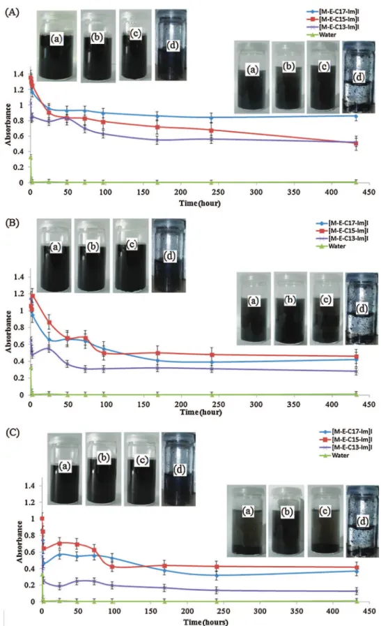 Fig. 8. UV/vis absorbance intensity versus time of DWCNTs (50 mg/L) in ionic liquids (a) [M-E-C 13 -Im] I, (b) [M-E-C 15 -Im] I, (c) [M-E-C 17 -Im] I and (d) deionized water alone at a concentration of (A) 10 mM, (B) 1.5 mM and (C) 1 mM, up to 20 days.