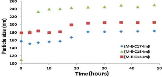 Fig. 10. Particle size of DWCNTs suspensions at 50 mg/L for the three ionic liquids at 1 mM.