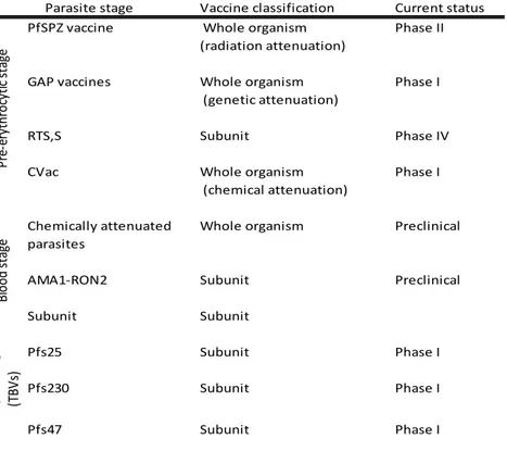Table 1 Malaria vaccines in preclinical development or in clinical trial.   [106] 