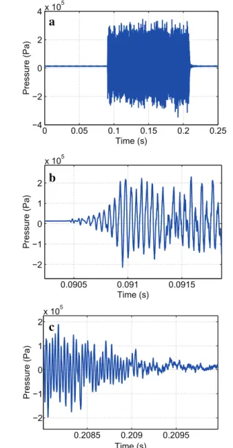 Fig. 4 shown the acoustic pressure profile along the Z direction for different displacement amplitudes.
