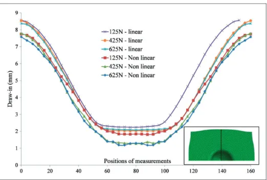 Figure 19. Evolution of the shear angle computed with both models in function of the load ( 45  ) orientation.