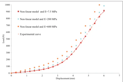 Figure 11 shows that in the warp direction, the draw- draw-in computed by both models is similar