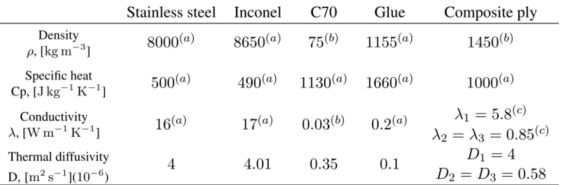 Table 2: Physical and thermal properties of materials provided by Granta CES data software (a), manu- manu-facturers (b) or homogenization technique (c)