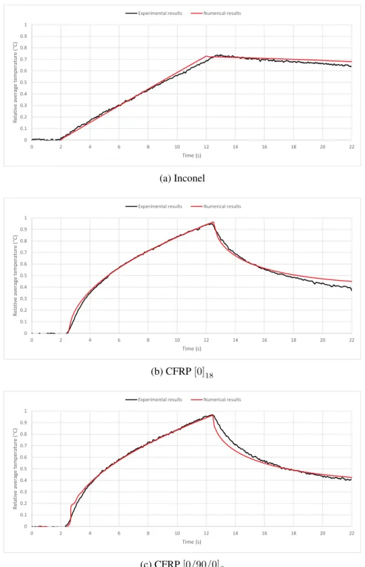 Figure 11: Spatial relative average temperature on the measurement area for reference coupons (numer- (numer-ical simulation uses heat flow identified on Inconel material)