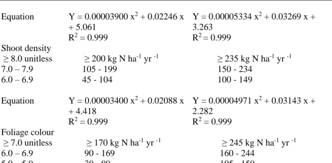 Table 2.7 The N requirements (computed from equations of Figure 2.1) of Kentucky  bluegrass turf to meet specified ratings of shoot density or foliage colour as a season  average