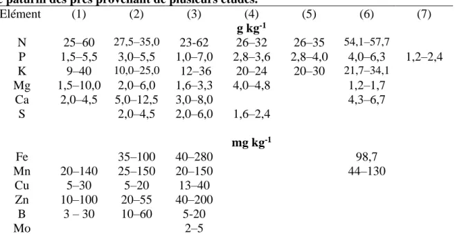 Tableau 1.2. Comparaison des intervalles critiques nutritifs des rognures de tonte chez  le pâturin des prés provenant de plusieurs études