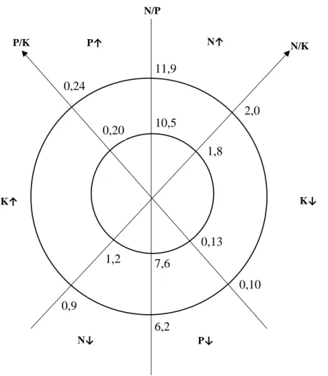 Figure 1.2. Une illustration graphique de DRIS pour évaluer qualitativement le concept  de l’équilibre nutritif N, P et K chez le maïs (Kelling et Schulte, 1986)
