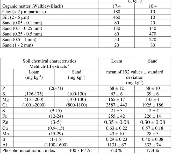 Table 2.1. Initial physical and chemical characteristics of the experimental sites. 