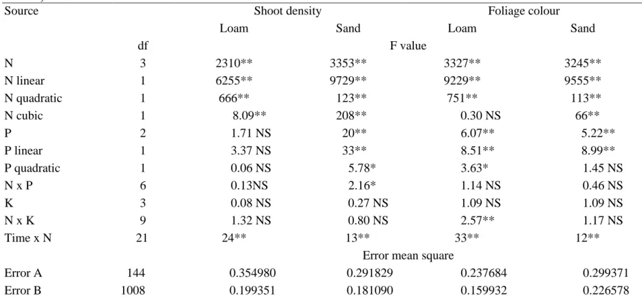 Table 2.5. Statistical effects of N, P and K additions on shoot density and foliage colour of Kentucky bluegrass turf stands  in 1992, 1993 and 1994