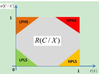 Figure 1: Events categorization in the plan (probability, severity)