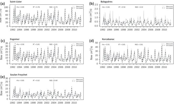 Fig. 3. Measured (grey) and simulated (black) Soil and Water Assessment Tool (SWAT) stream ﬂow at the downstream gauging station used for the calibration step (a) and at gauging stations used for the validation step (b–e; see Fig