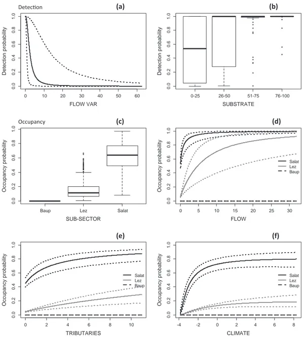 Fig. 4. Relationship between detection (a, and b) and occupancy (c–f) probability, and covariates for the Pyrenean desman in the upper Salat river catchment