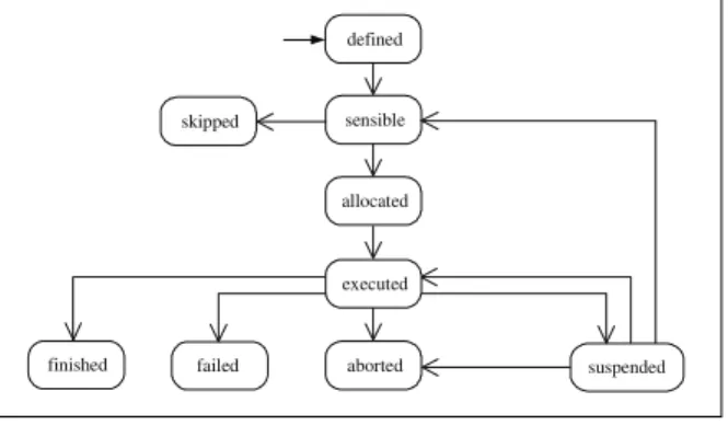 Fig. 7. The states of a CRP Activity 