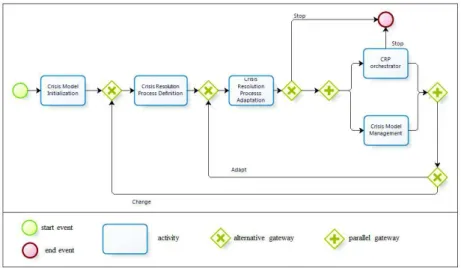 Fig. 1. PMN Diagram of the Driving Process. 
