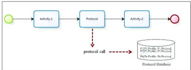Fig. 3. Flexibility by adding Concrete Interaction Protocols. 