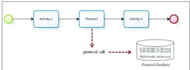 Fig. 3. Flexibility by adding Concrete Interaction Protocols. 