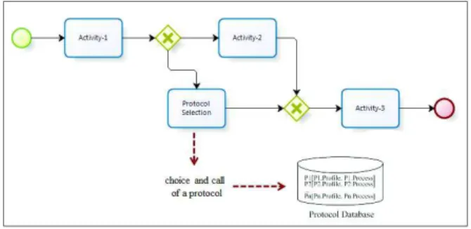 Fig. 4. Flexibility by adding Abstract Interaction Protocols.