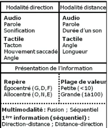 Tableau 1: Synthèse des options  envisagées lors des pré-tests. Une  modalité de direction + une modalité de  distance + choix de la présentation des  informations = une technique 