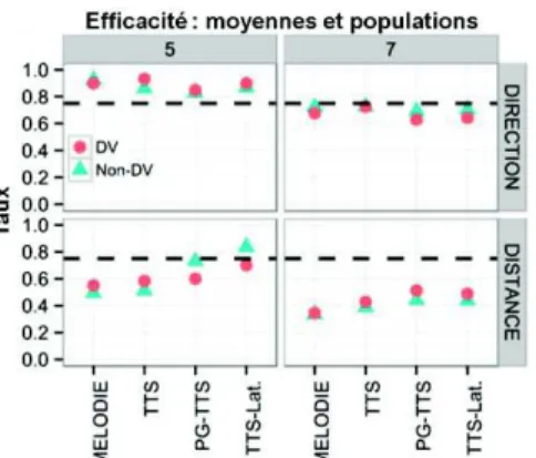 Figure 6 : Efficacité des techniques (axe-X),  selon deux tailles pour les deux populations,  avec le taux de direction (partie haute) et de  distance (partie basse) correctes en première  restitution (axes-Y)