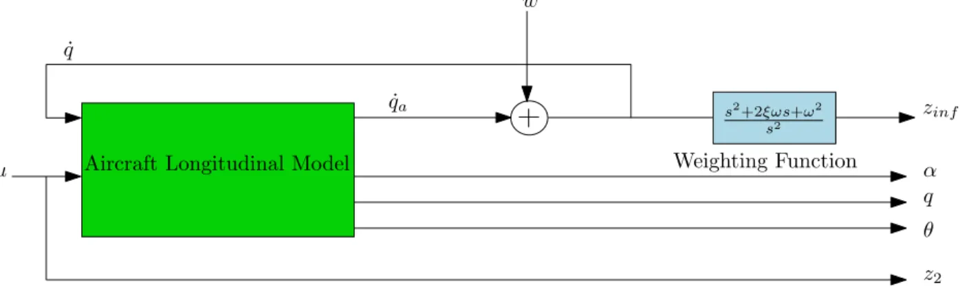 Figure 6. Standard problem of perturbation rejection of the acceleration sensitivity function