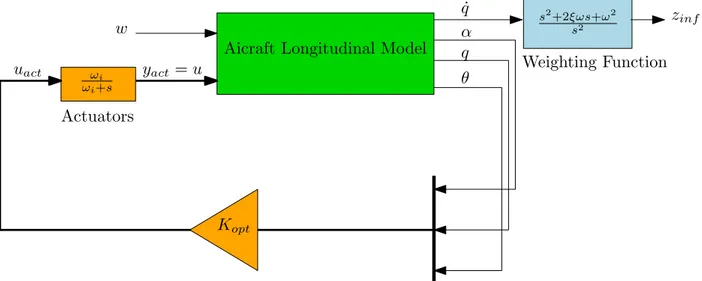 Figure 7. Closed-loop problem of integrated design and control of state-feedback and actuators bandwidth