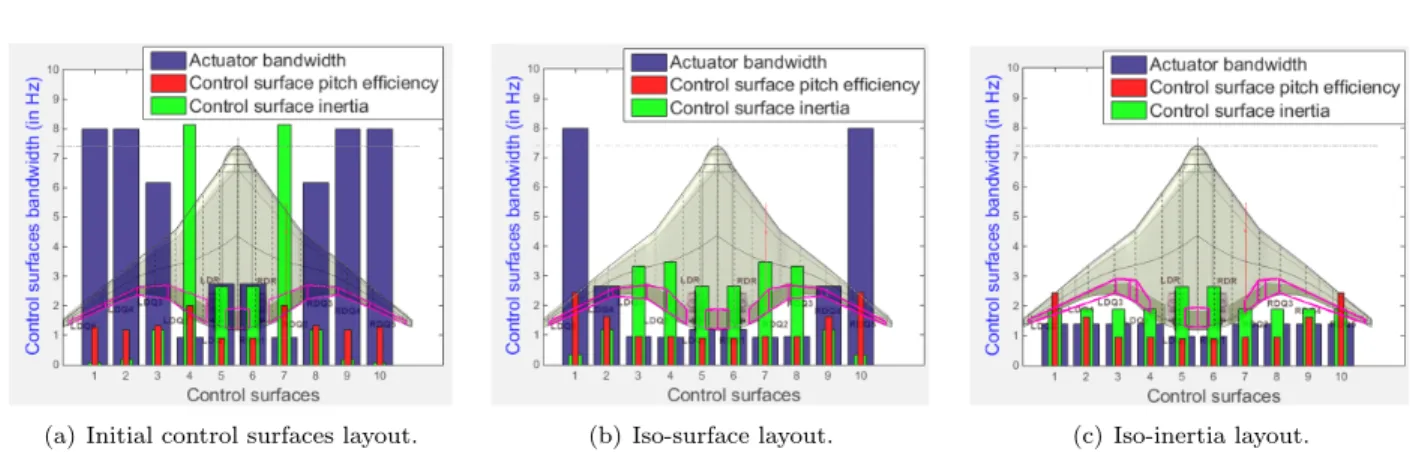 Figure 8. Control surfaces inertia (normalized), pitch efficiencies and actuators bandwidth preliminary sizing through integrated design and control procedure for different control surfaces layouts.
