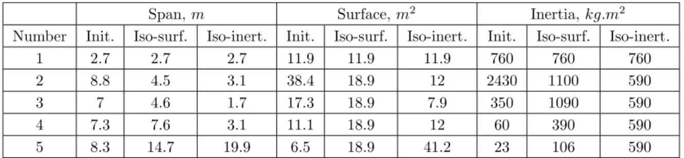 Table 1. Control surfaces characteristics for three different layouts: initial, iso-surface and iso-inertia