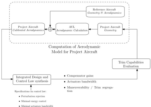 Figure 4. General process of the study including computation of aerodynamic model for project aircraft.