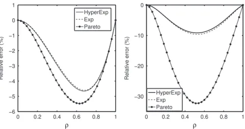 Fig. 1. Scenario 1. Relative error under RP of the first (left) and second moments (right) of the total number of customers in the system for hyper- hyper-exponential, exponential and Pareto service-time distributions.