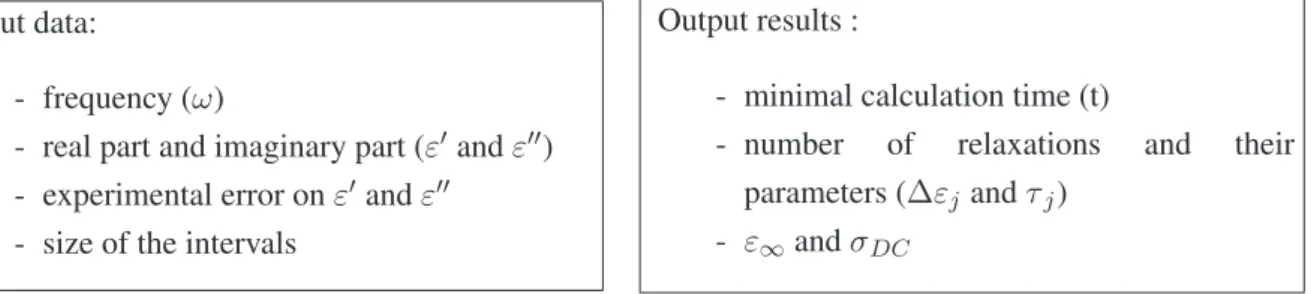 Table 1. Input data and results given by Set Inversion Via Interval Analysis (SIVIA) algorithm applied to DiElectric spectroscopy algorithm (SADE).