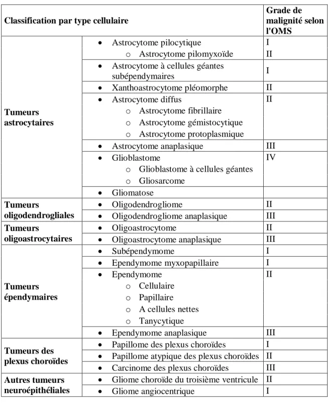 Tableau 3 Classification des gliomes humains selon l’OMS (16) 