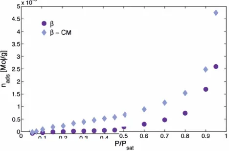 Fig. 12.  Adsorption isotherms of  /J  and /J-CM  obtained by DVS using n-nonane as vapour probe