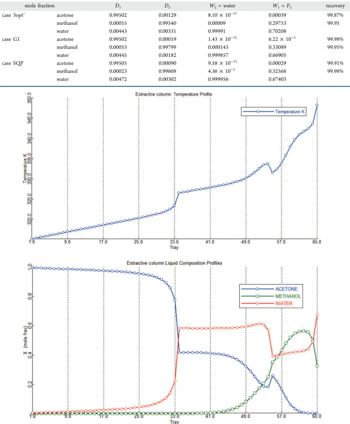 Figure 10. Temperature and composition proﬁles of extractive column for the extractive distillation of acetone−methanol with water, case SQP.