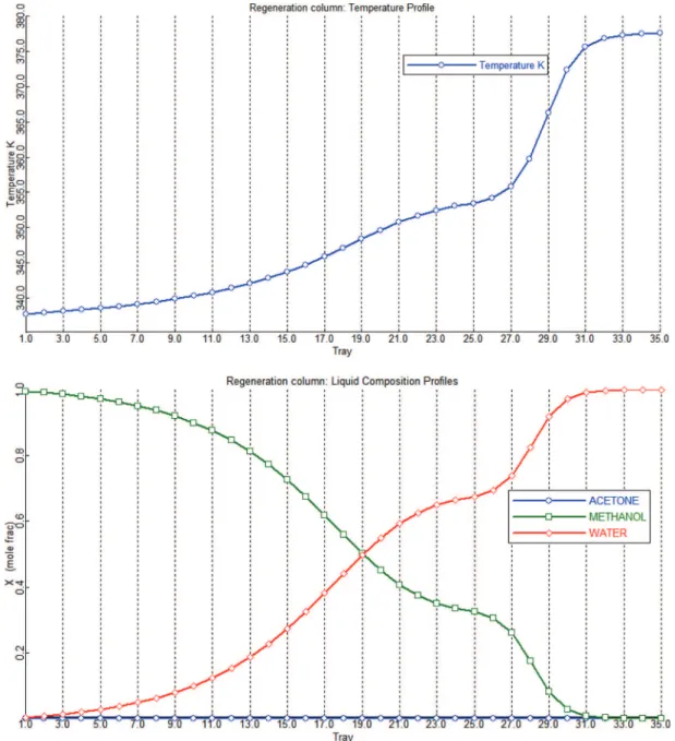 Figure 11. Temperature and composition proﬁles of entrainer regeneration column for the extractive distillation of acetone−methanol with water, case SQP.