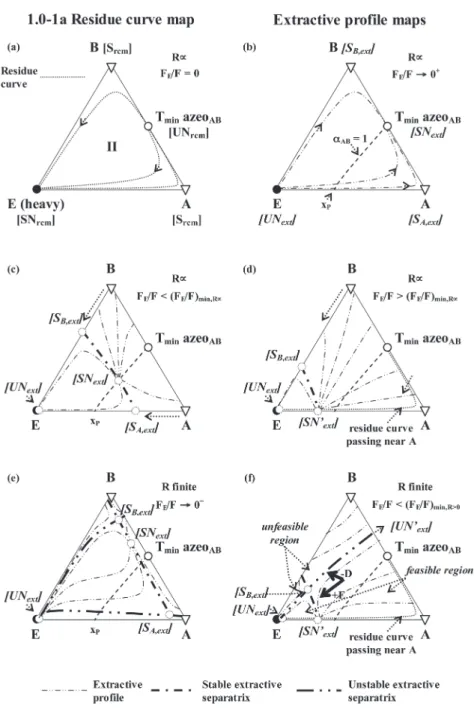 Figure 2 displays the qualitative topological features of the class 1.0-1a diagram extractive section composition proﬁle map originally analyzed for the batch extractive process because it will be used in Results and Discussion.
