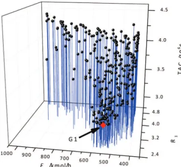 Figure 7. Relation map of E ext and TAC for some designs from Pareto front.